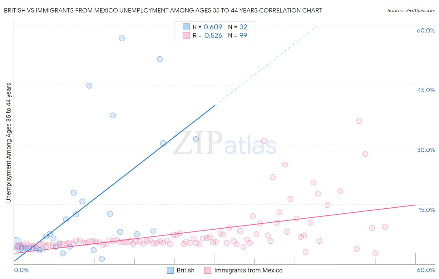 British vs Immigrants from Mexico Unemployment Among Ages 35 to 44 years