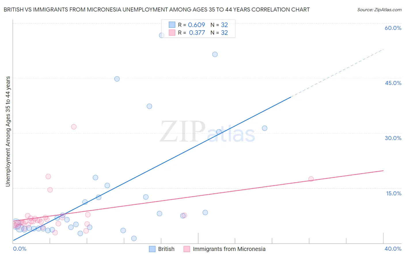 British vs Immigrants from Micronesia Unemployment Among Ages 35 to 44 years