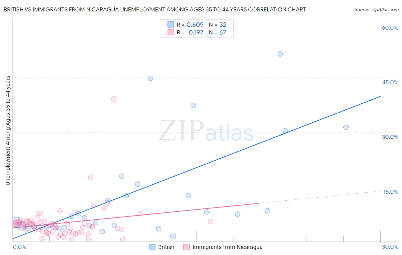 British vs Immigrants from Nicaragua Unemployment Among Ages 35 to 44 years