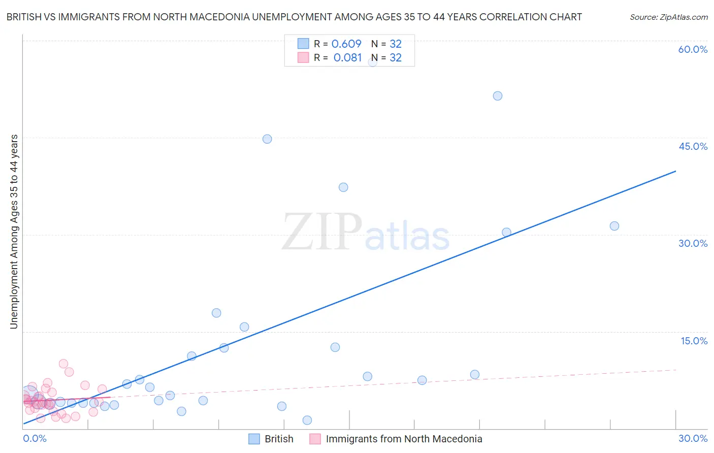 British vs Immigrants from North Macedonia Unemployment Among Ages 35 to 44 years