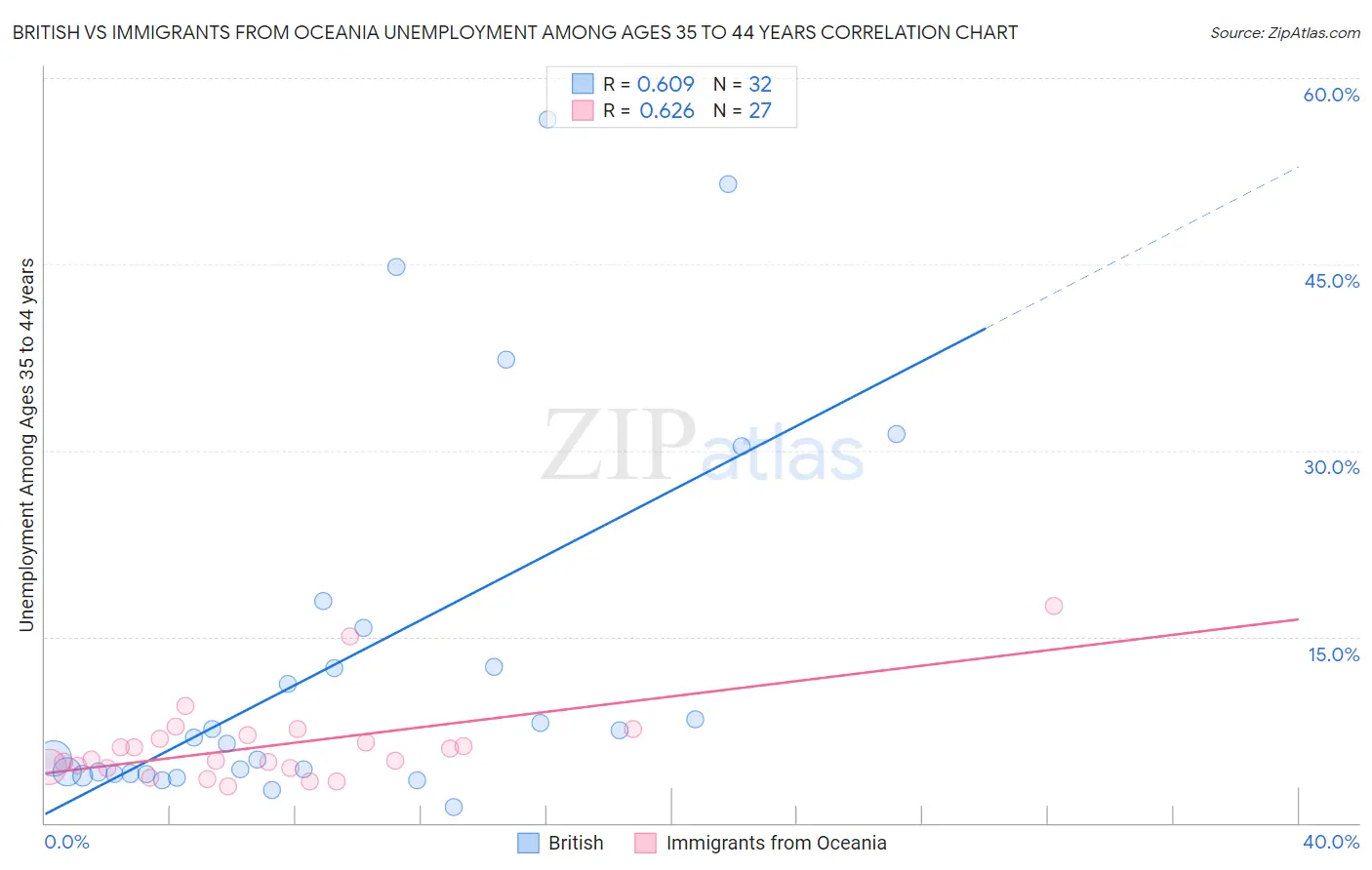 British vs Immigrants from Oceania Unemployment Among Ages 35 to 44 years