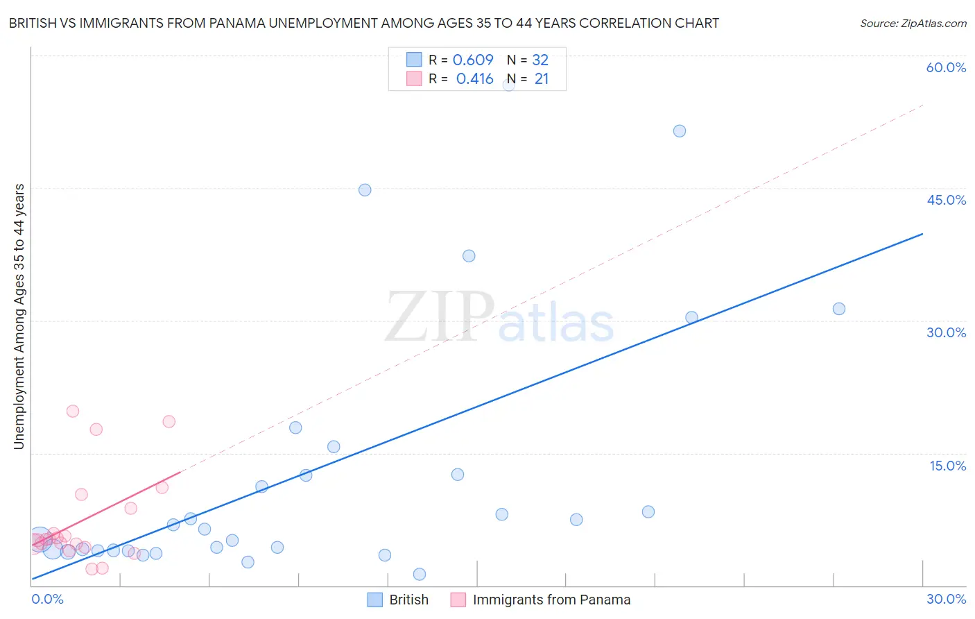 British vs Immigrants from Panama Unemployment Among Ages 35 to 44 years