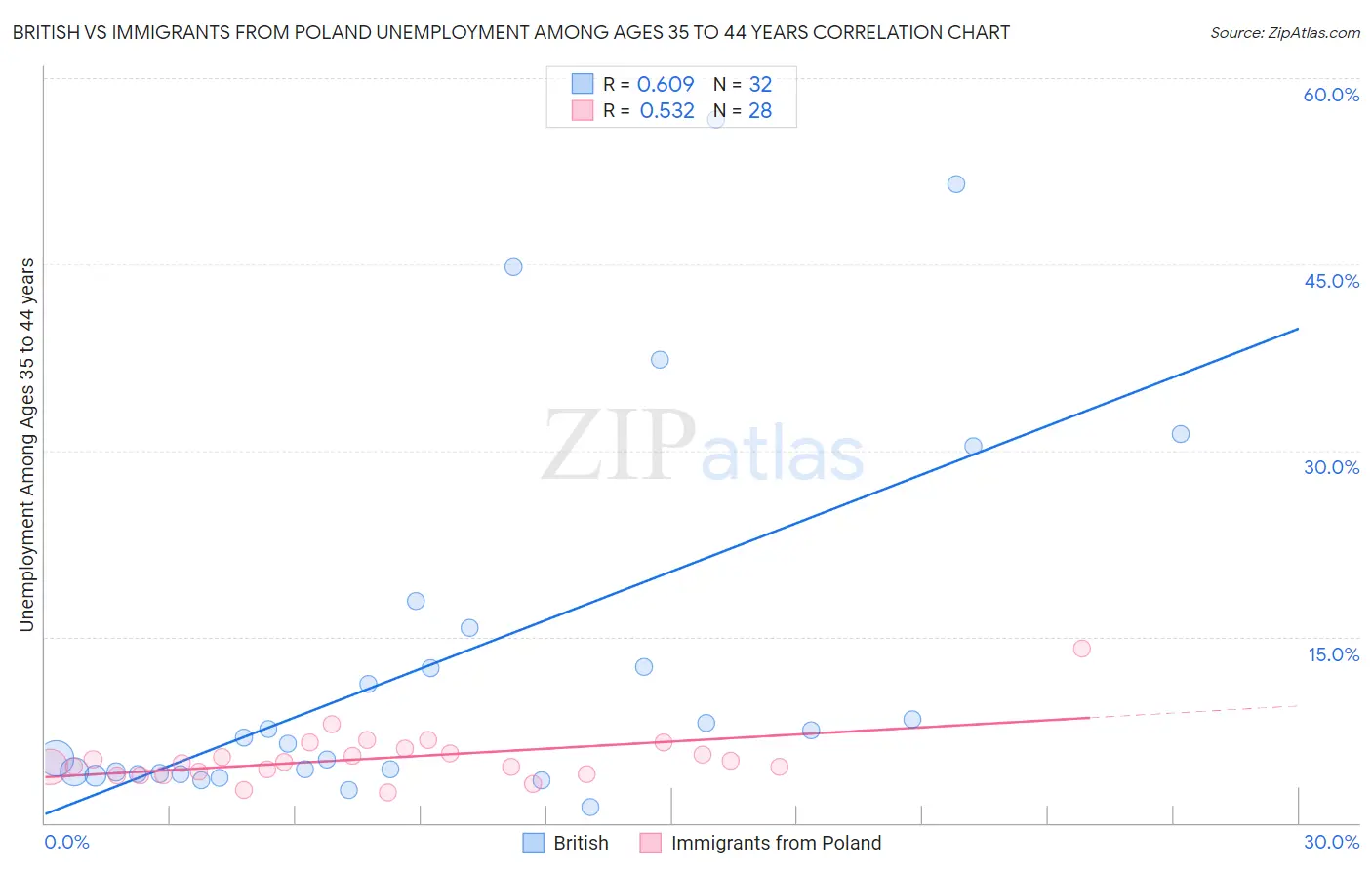 British vs Immigrants from Poland Unemployment Among Ages 35 to 44 years