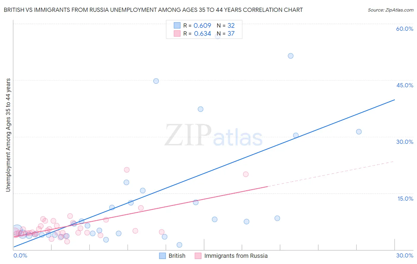 British vs Immigrants from Russia Unemployment Among Ages 35 to 44 years