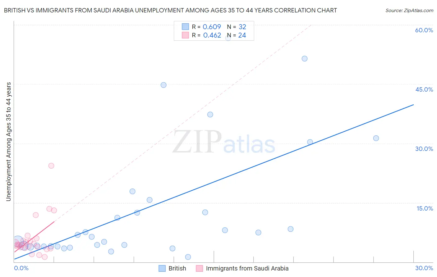 British vs Immigrants from Saudi Arabia Unemployment Among Ages 35 to 44 years