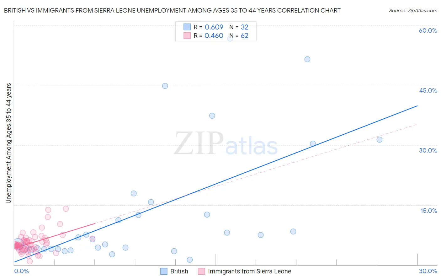 British vs Immigrants from Sierra Leone Unemployment Among Ages 35 to 44 years