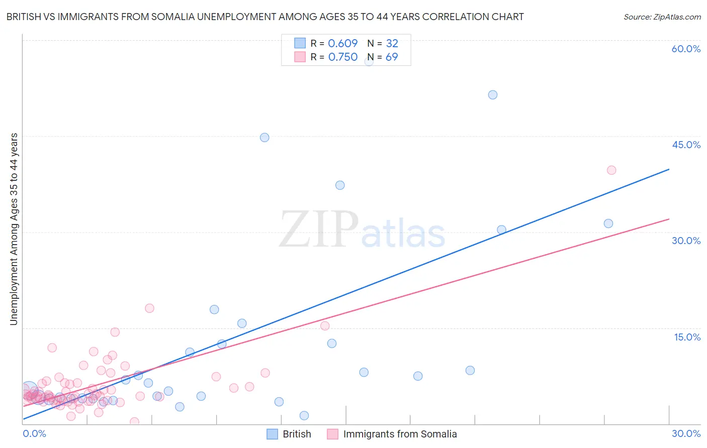 British vs Immigrants from Somalia Unemployment Among Ages 35 to 44 years