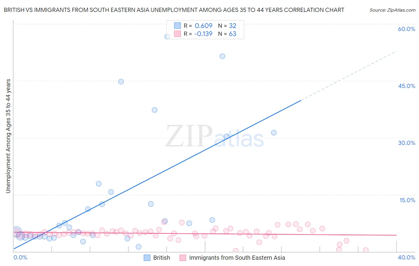 British vs Immigrants from South Eastern Asia Unemployment Among Ages 35 to 44 years