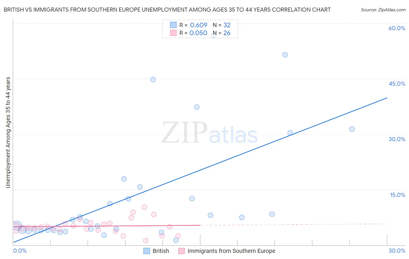 British vs Immigrants from Southern Europe Unemployment Among Ages 35 to 44 years