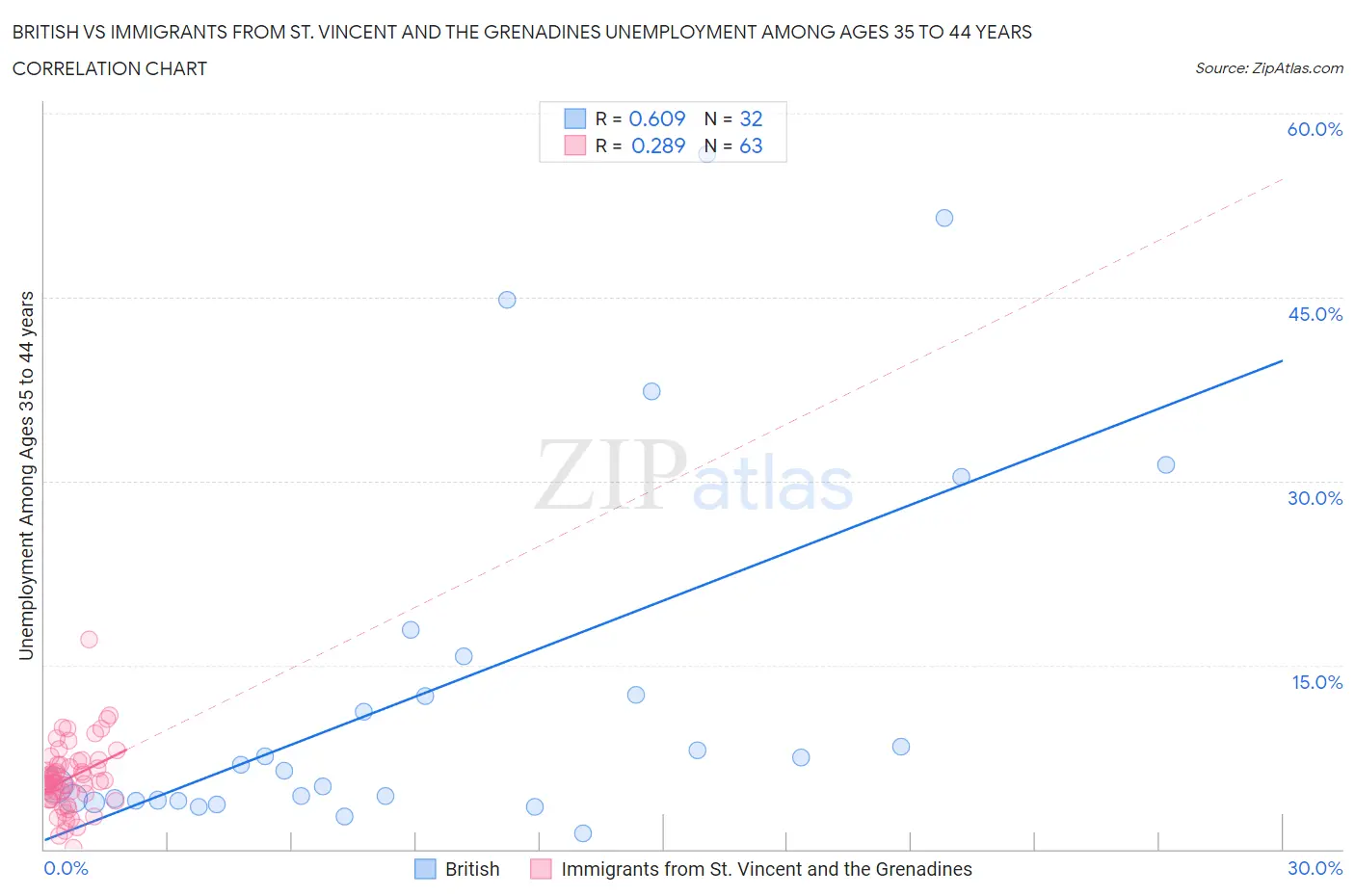 British vs Immigrants from St. Vincent and the Grenadines Unemployment Among Ages 35 to 44 years