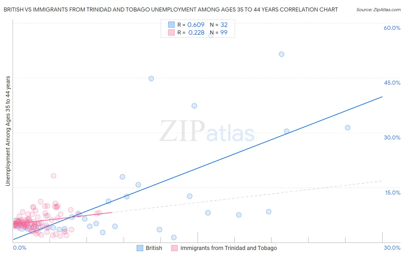British vs Immigrants from Trinidad and Tobago Unemployment Among Ages 35 to 44 years