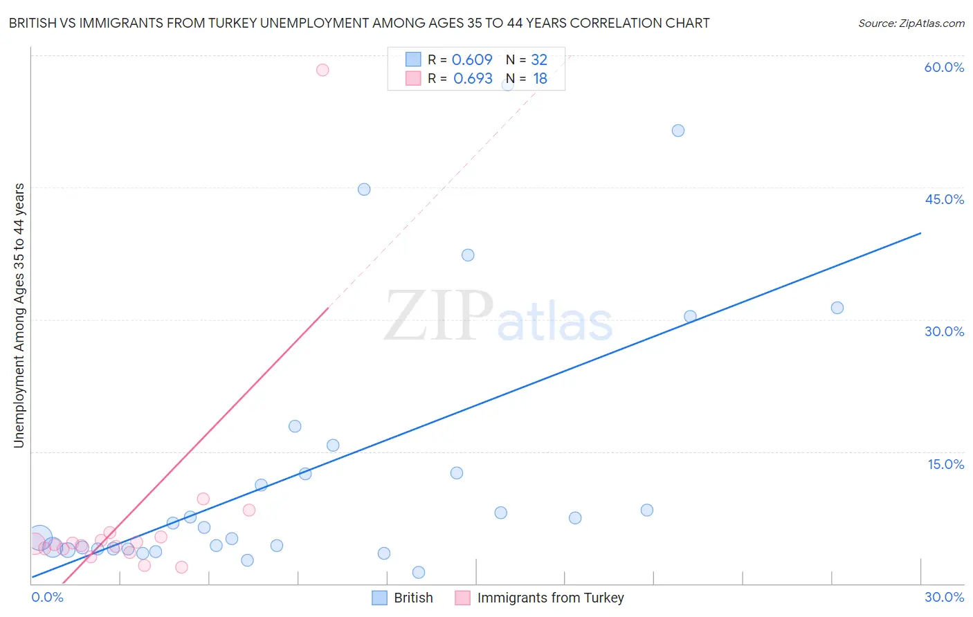 British vs Immigrants from Turkey Unemployment Among Ages 35 to 44 years