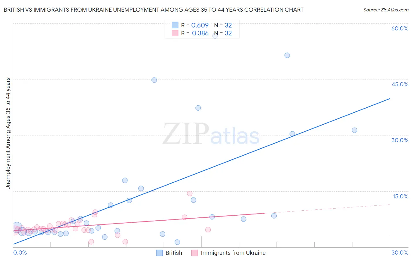 British vs Immigrants from Ukraine Unemployment Among Ages 35 to 44 years