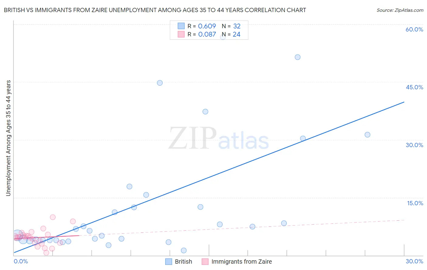 British vs Immigrants from Zaire Unemployment Among Ages 35 to 44 years