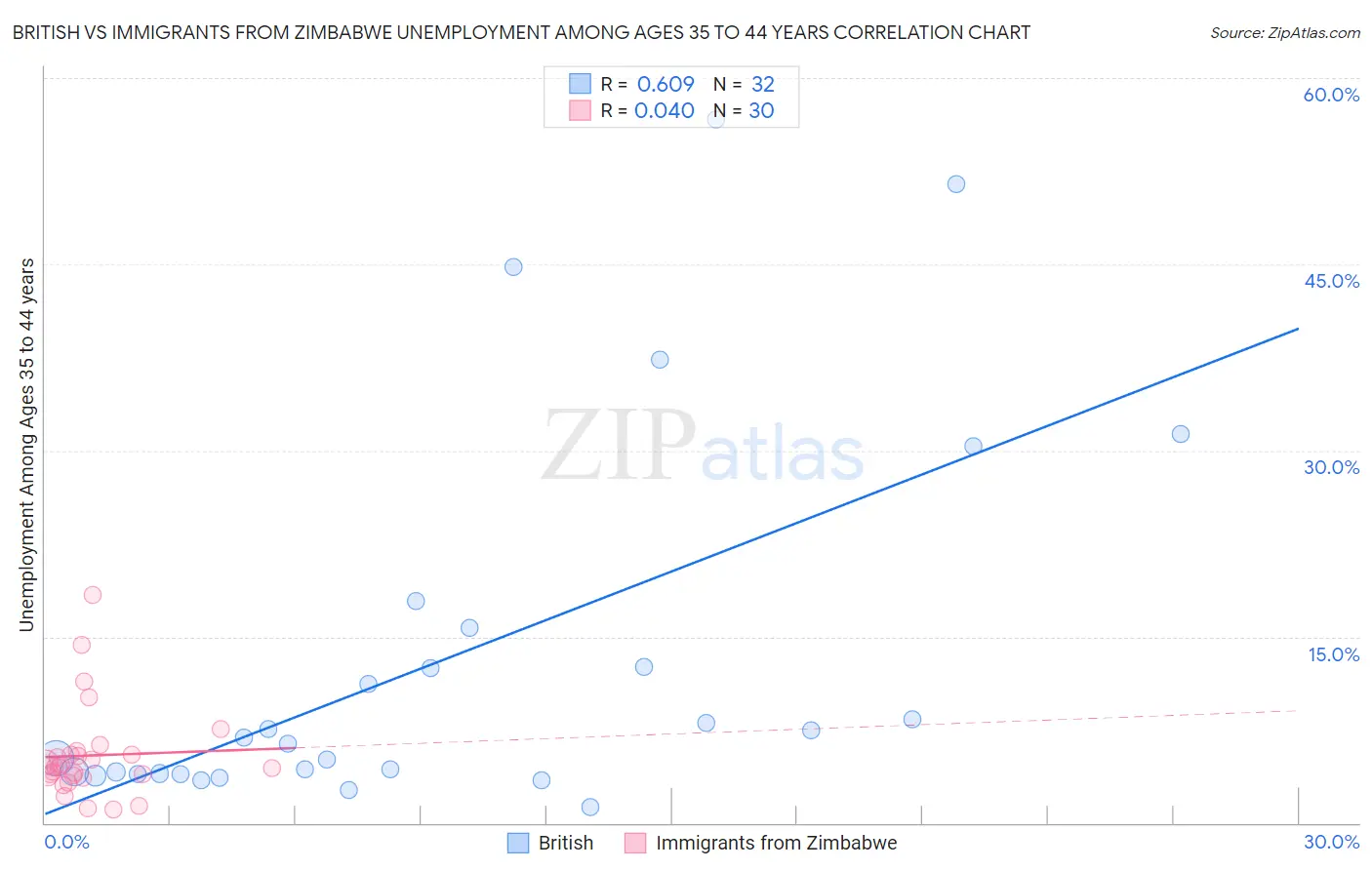 British vs Immigrants from Zimbabwe Unemployment Among Ages 35 to 44 years