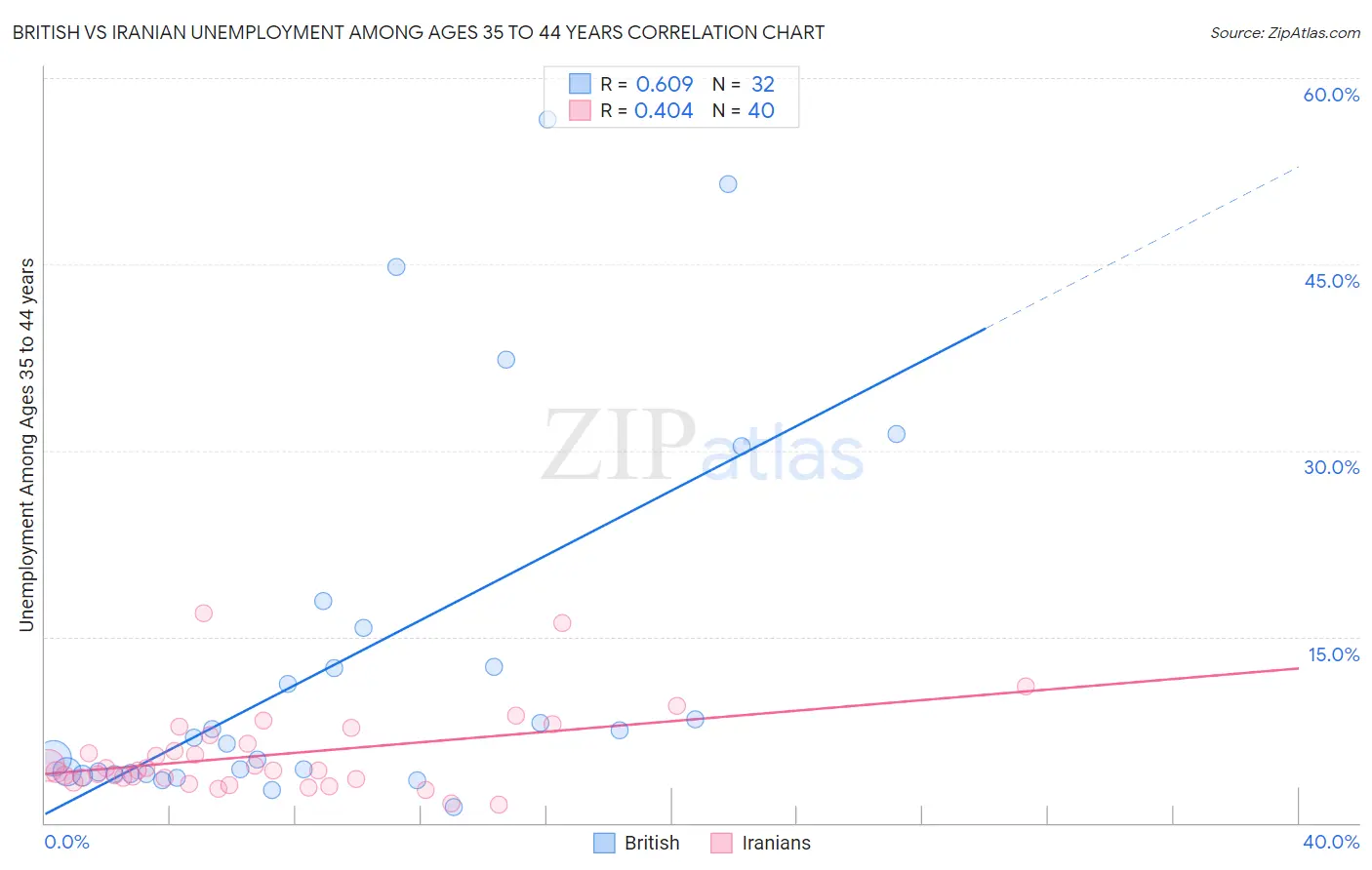 British vs Iranian Unemployment Among Ages 35 to 44 years