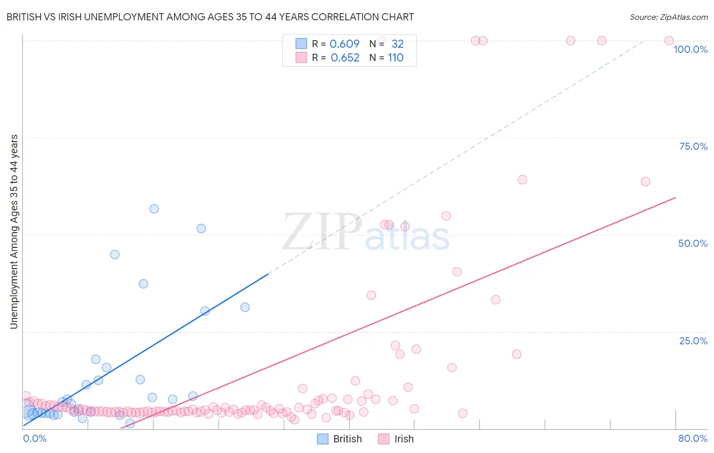 British vs Irish Unemployment Among Ages 35 to 44 years