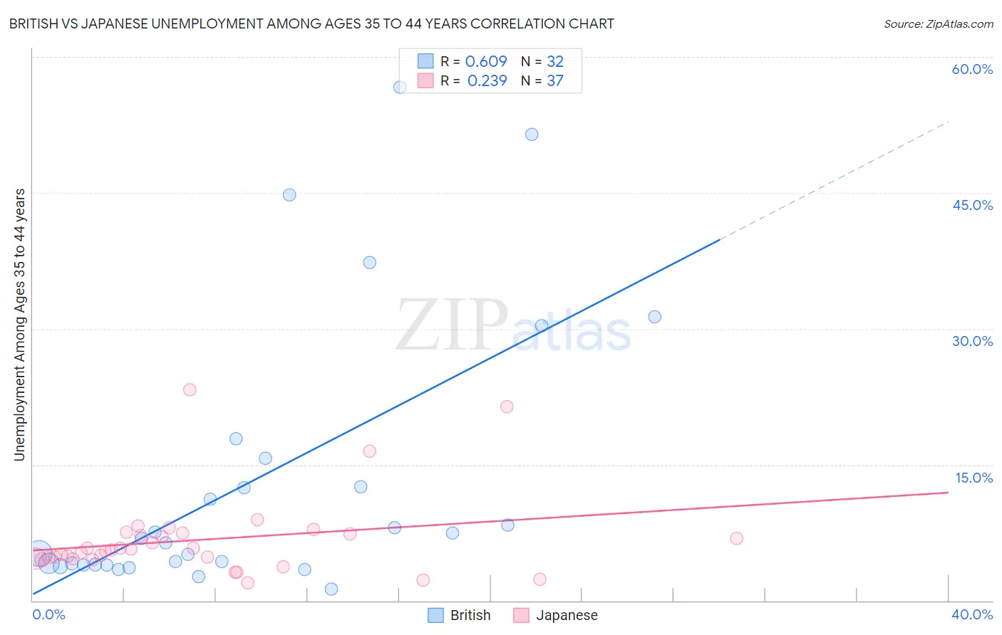 British vs Japanese Unemployment Among Ages 35 to 44 years