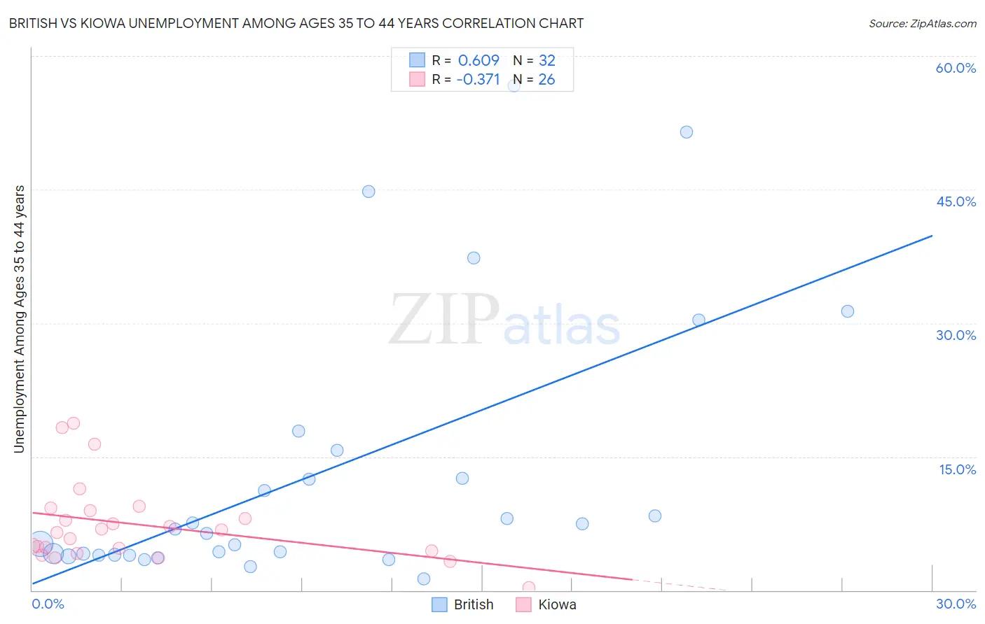 British vs Kiowa Unemployment Among Ages 35 to 44 years