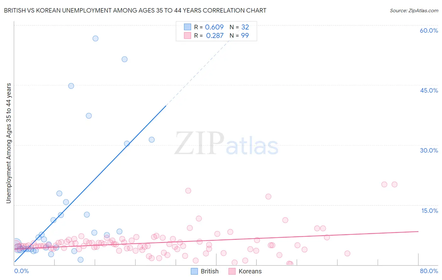 British vs Korean Unemployment Among Ages 35 to 44 years