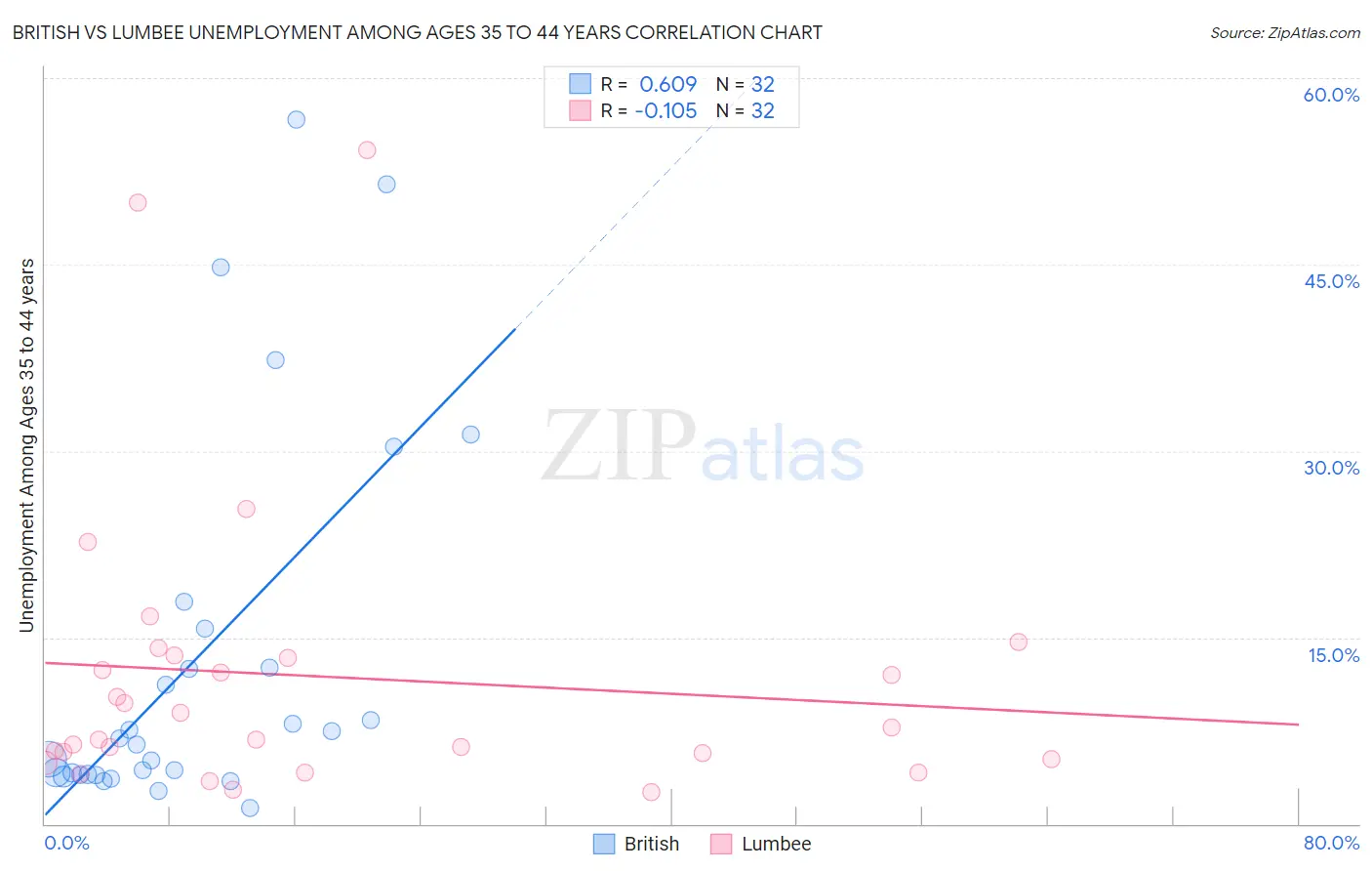 British vs Lumbee Unemployment Among Ages 35 to 44 years