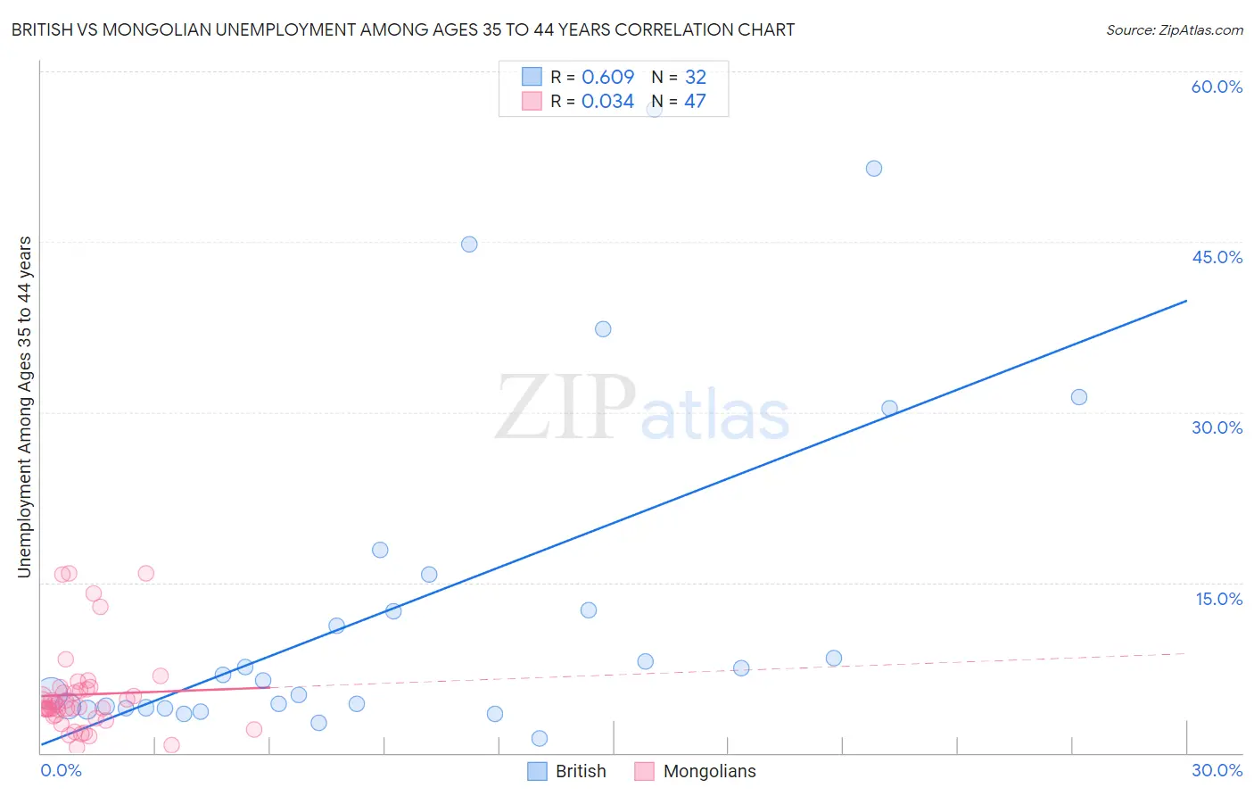 British vs Mongolian Unemployment Among Ages 35 to 44 years