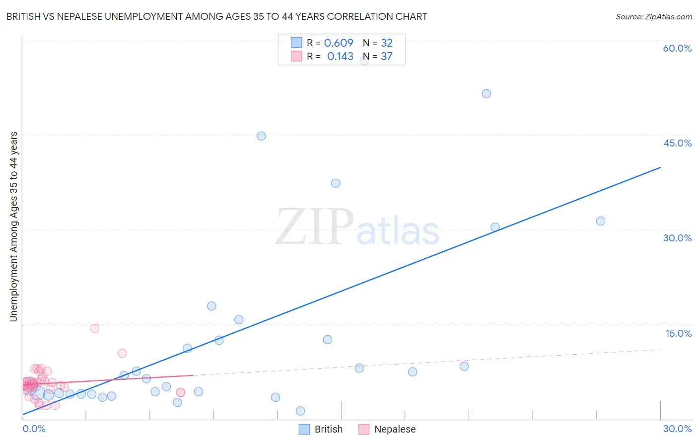 British vs Nepalese Unemployment Among Ages 35 to 44 years