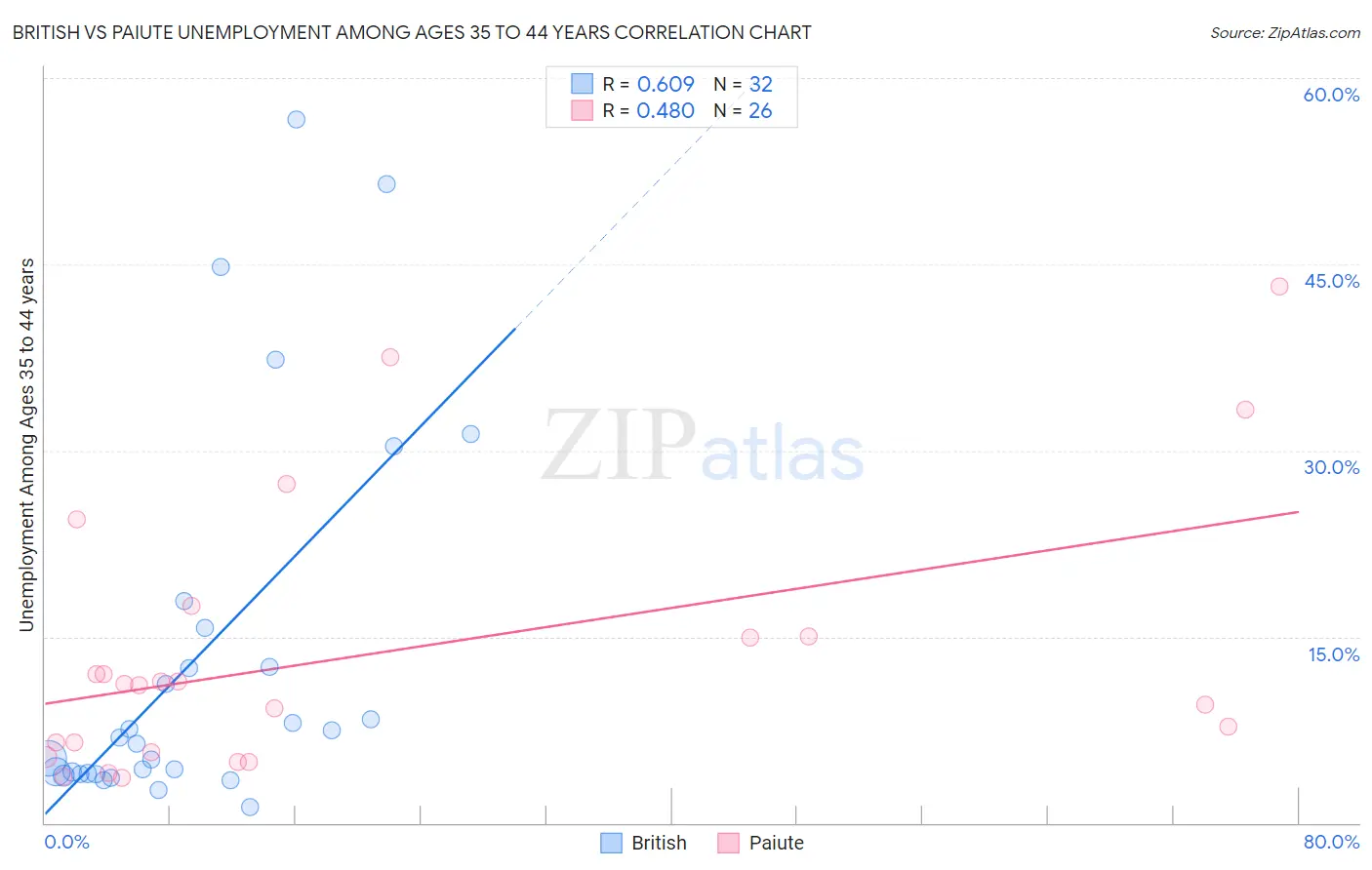 British vs Paiute Unemployment Among Ages 35 to 44 years