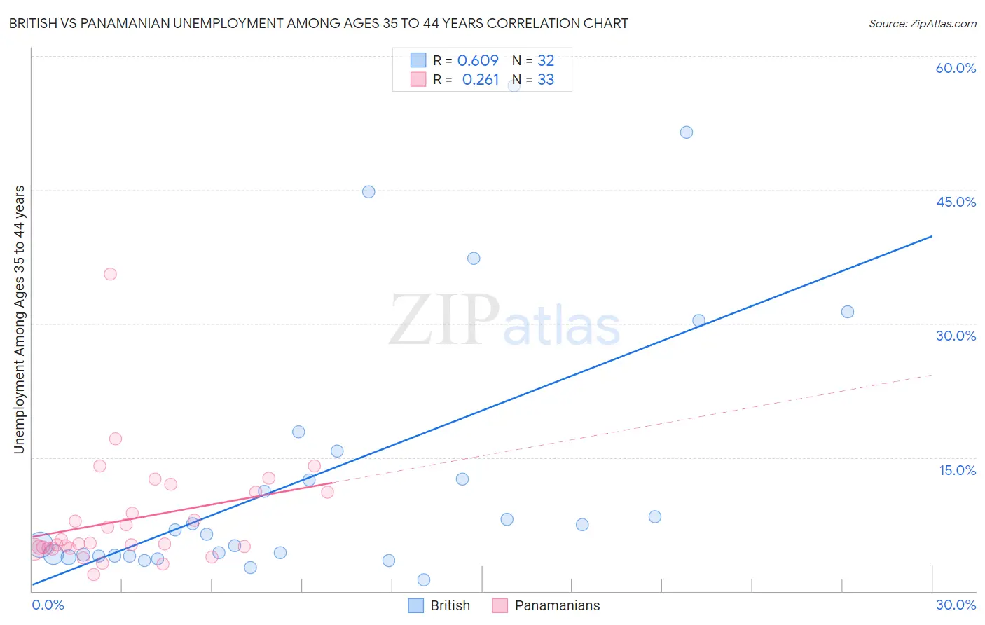 British vs Panamanian Unemployment Among Ages 35 to 44 years