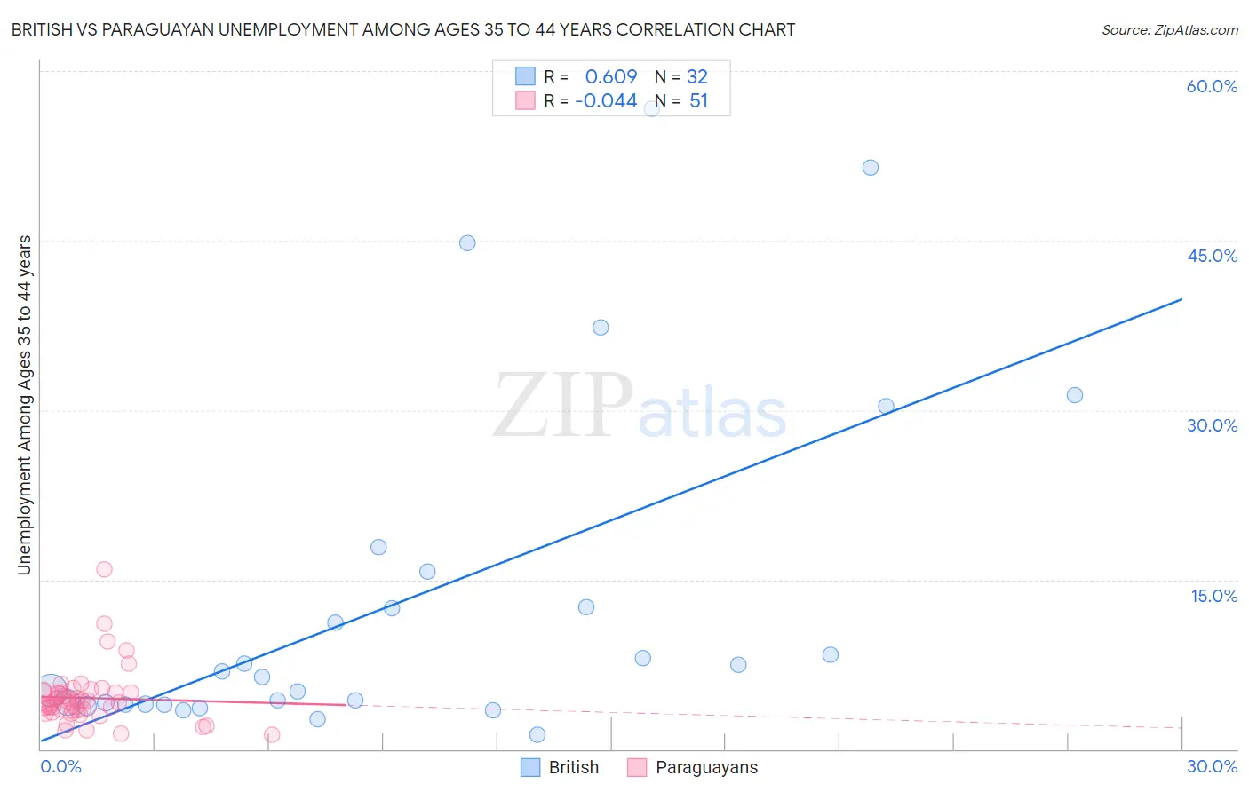 British vs Paraguayan Unemployment Among Ages 35 to 44 years