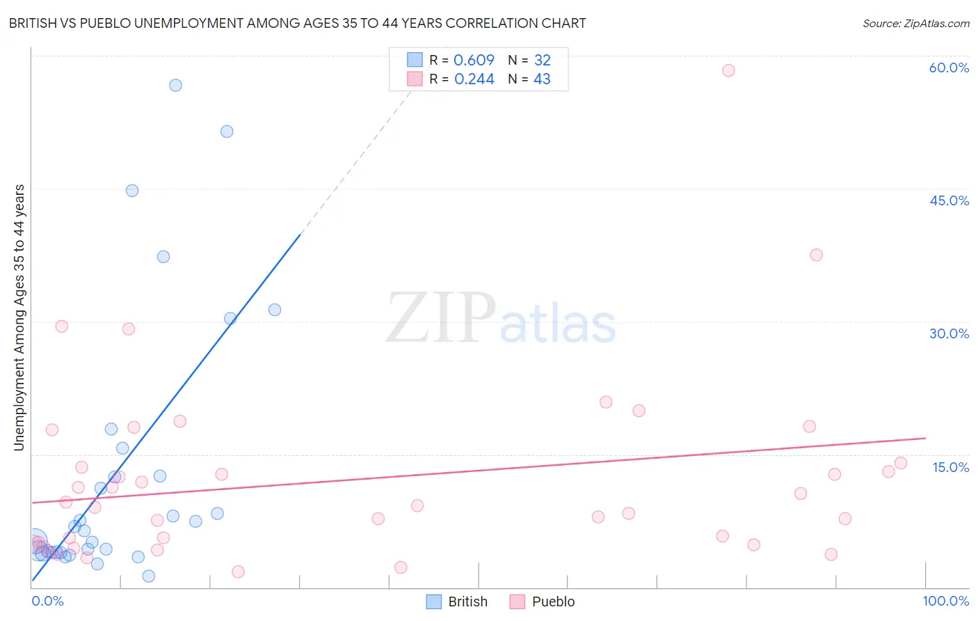 British vs Pueblo Unemployment Among Ages 35 to 44 years