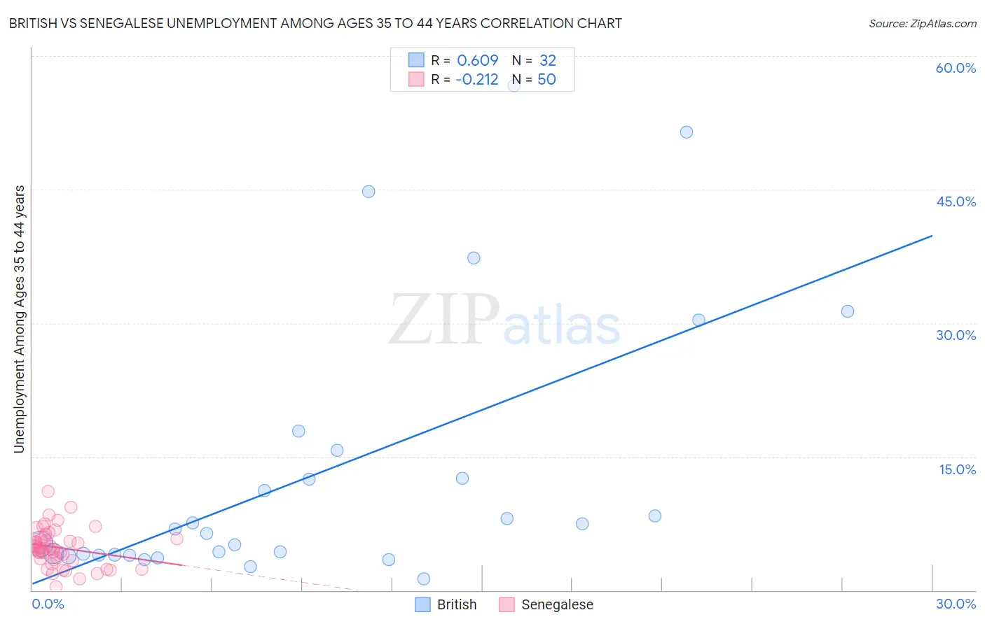 British vs Senegalese Unemployment Among Ages 35 to 44 years