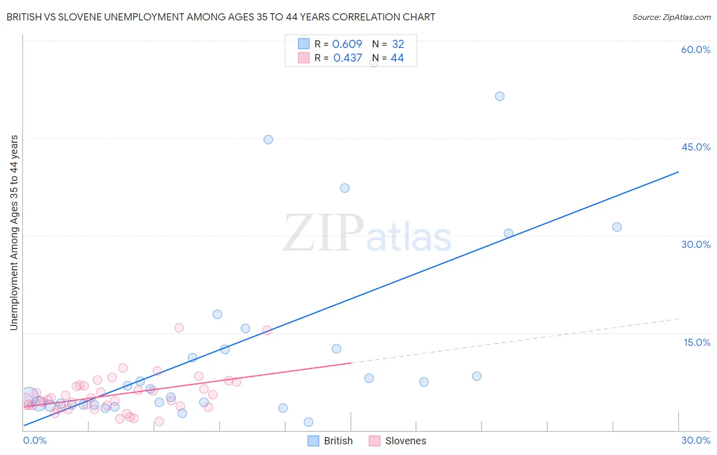 British vs Slovene Unemployment Among Ages 35 to 44 years