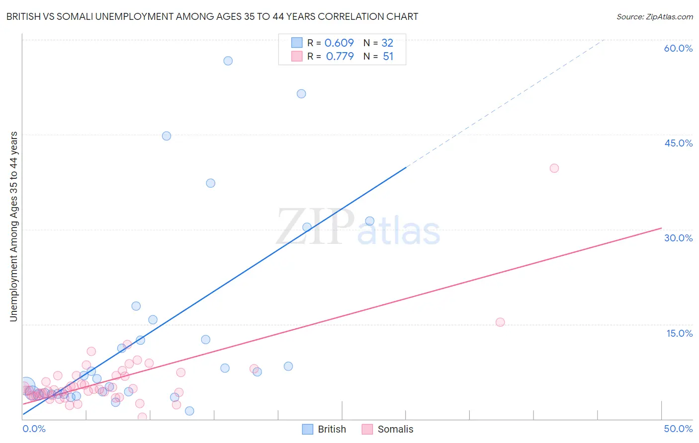 British vs Somali Unemployment Among Ages 35 to 44 years