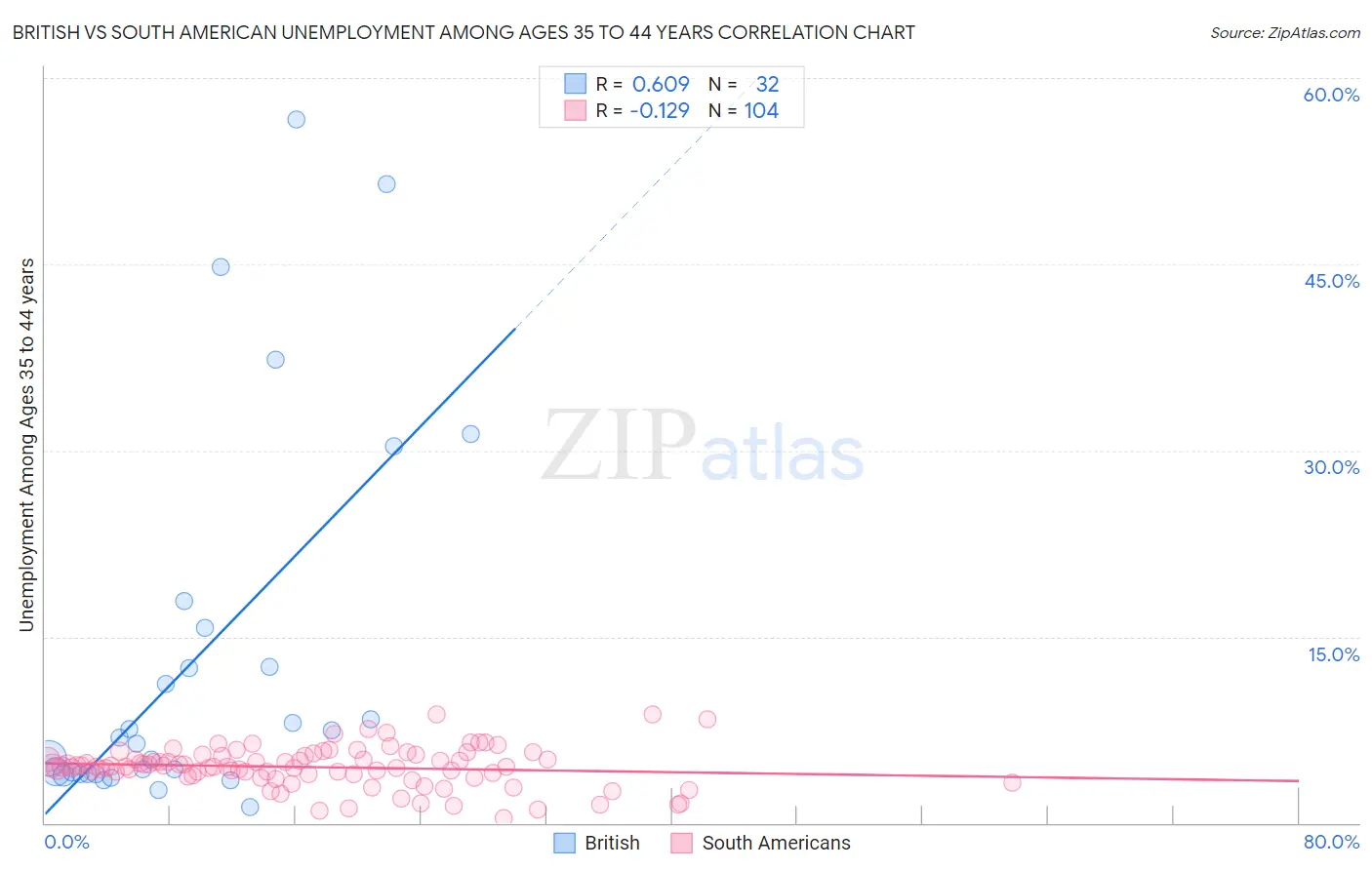 British vs South American Unemployment Among Ages 35 to 44 years