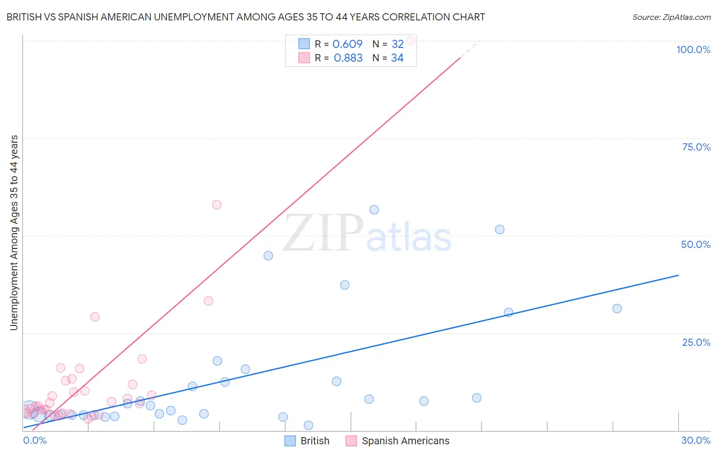 British vs Spanish American Unemployment Among Ages 35 to 44 years