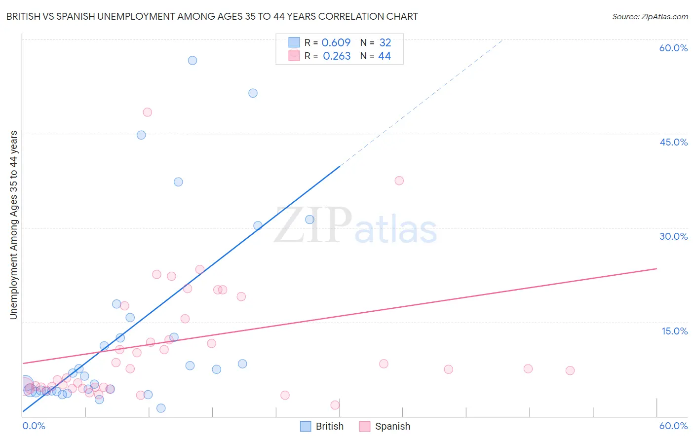 British vs Spanish Unemployment Among Ages 35 to 44 years