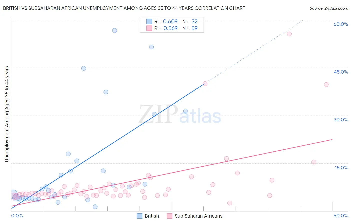 British vs Subsaharan African Unemployment Among Ages 35 to 44 years