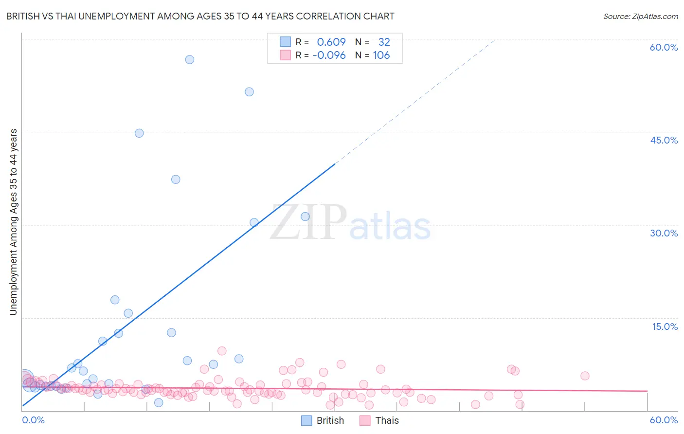 British vs Thai Unemployment Among Ages 35 to 44 years