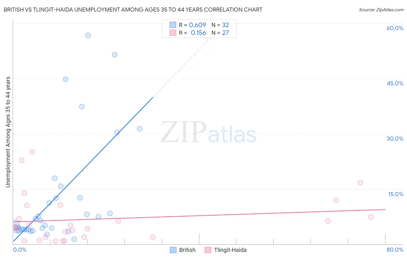 British vs Tlingit-Haida Unemployment Among Ages 35 to 44 years