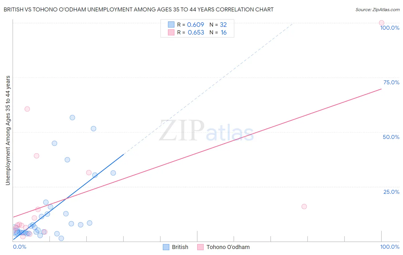 British vs Tohono O'odham Unemployment Among Ages 35 to 44 years