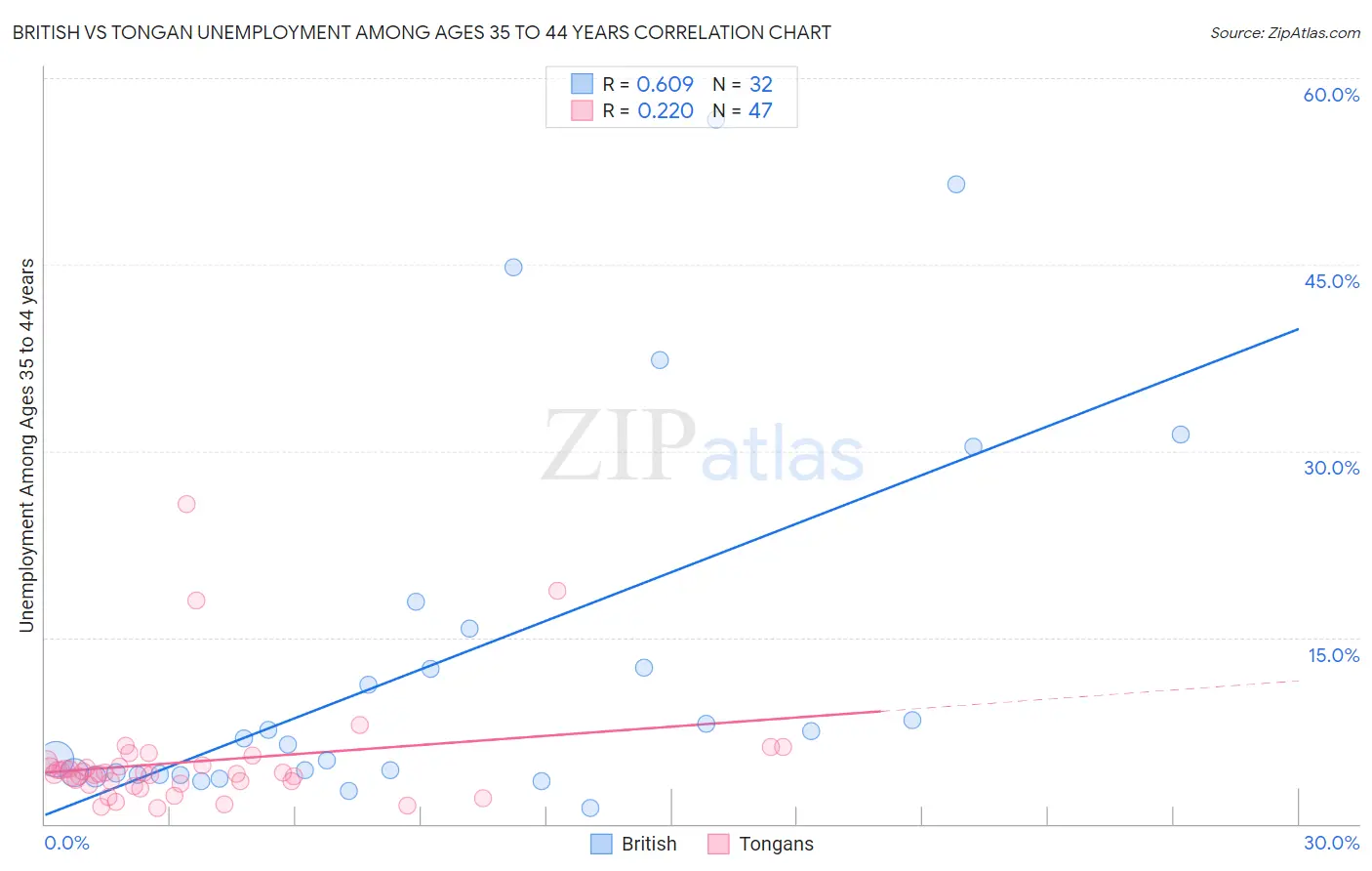British vs Tongan Unemployment Among Ages 35 to 44 years