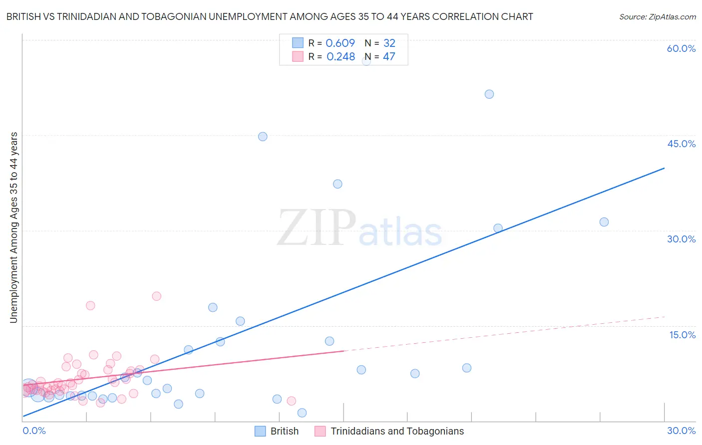 British vs Trinidadian and Tobagonian Unemployment Among Ages 35 to 44 years