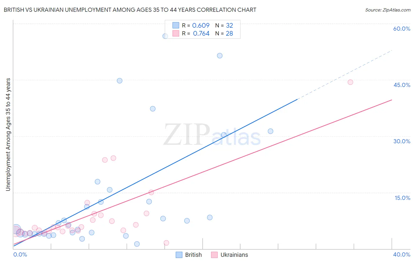 British vs Ukrainian Unemployment Among Ages 35 to 44 years