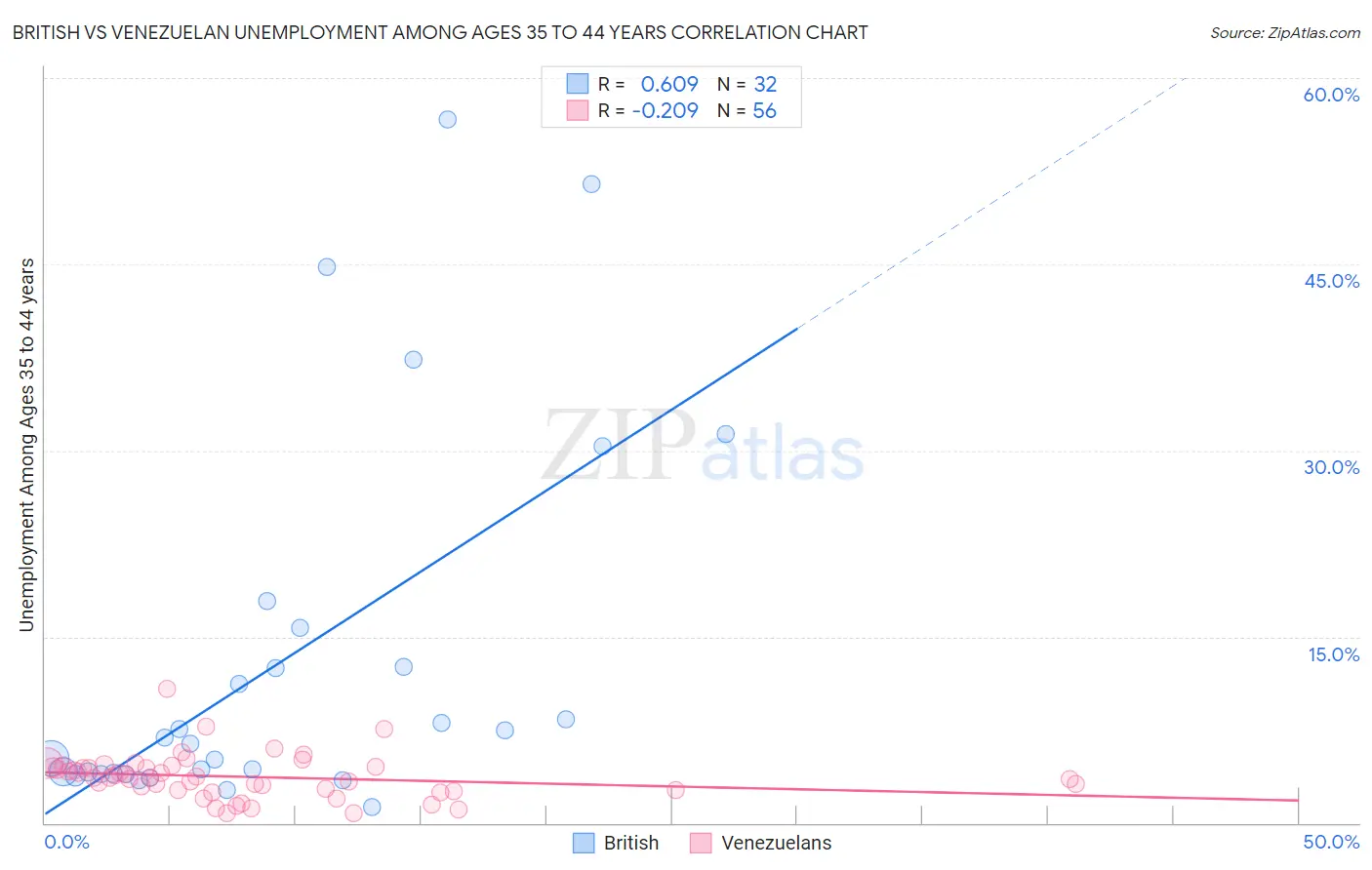 British vs Venezuelan Unemployment Among Ages 35 to 44 years