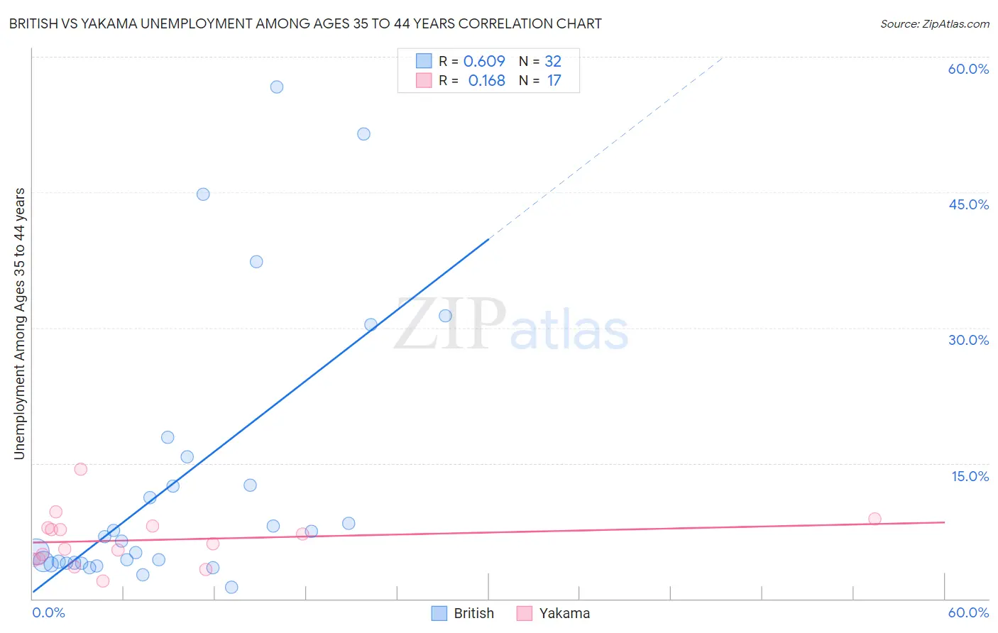 British vs Yakama Unemployment Among Ages 35 to 44 years