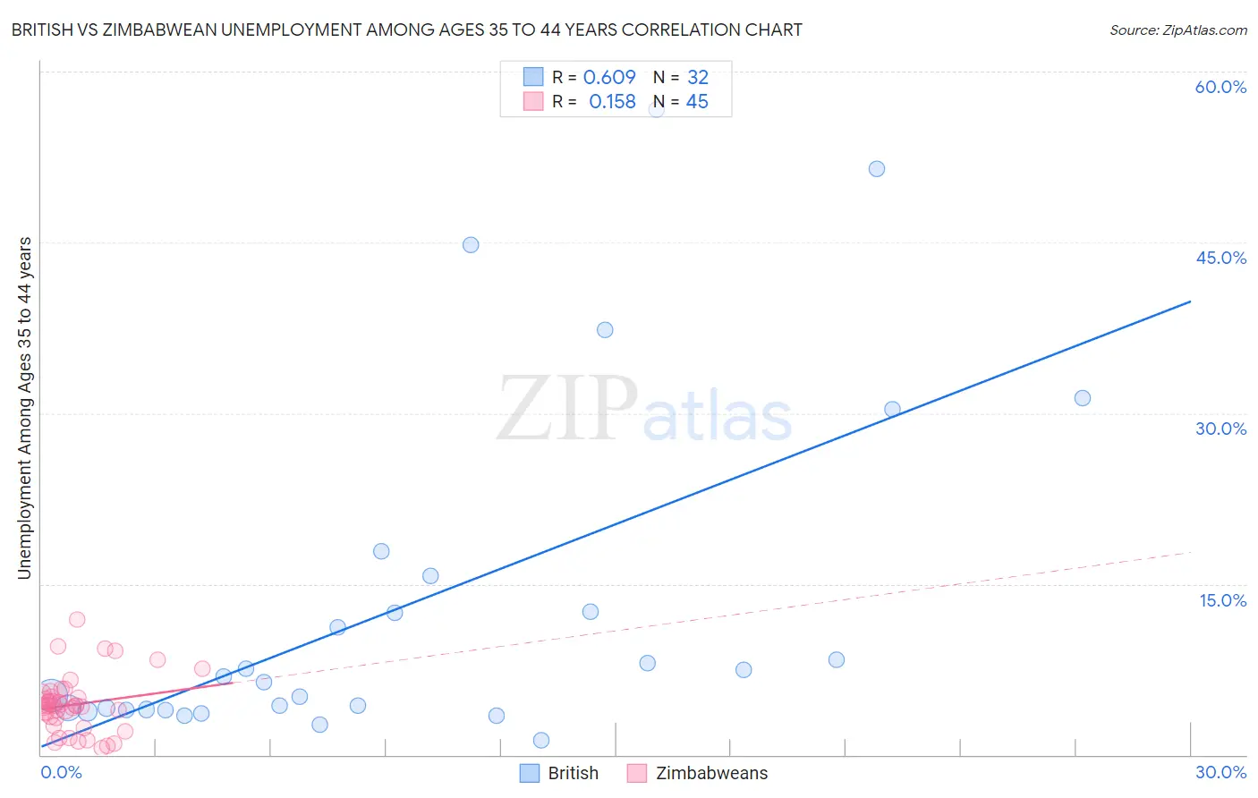 British vs Zimbabwean Unemployment Among Ages 35 to 44 years