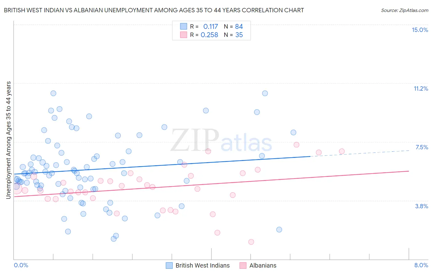 British West Indian vs Albanian Unemployment Among Ages 35 to 44 years