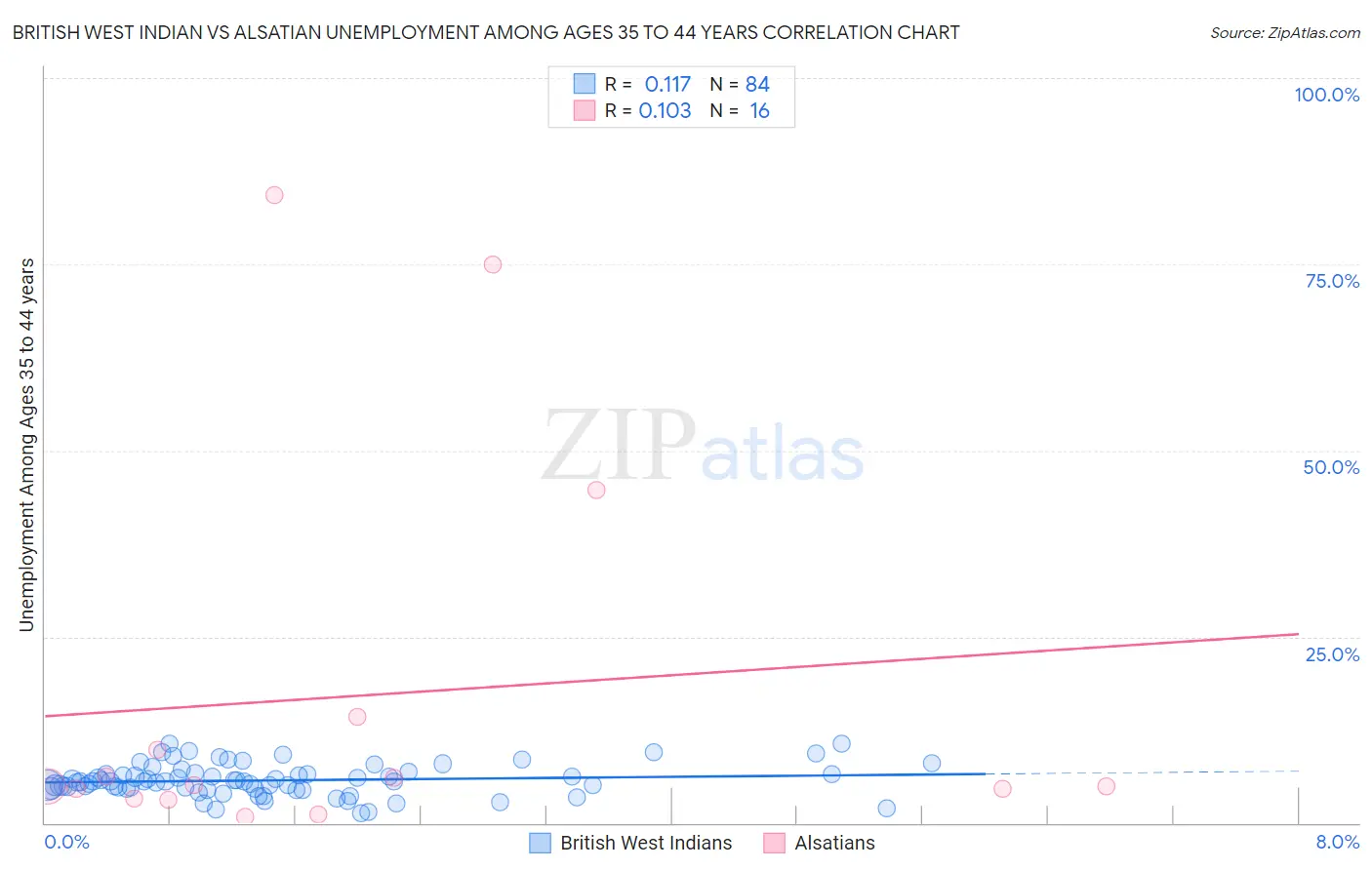 British West Indian vs Alsatian Unemployment Among Ages 35 to 44 years