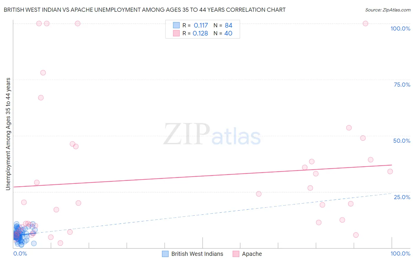 British West Indian vs Apache Unemployment Among Ages 35 to 44 years
